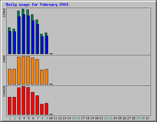 Daily statistics